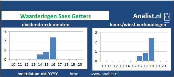 dividenden/><BR><p>Het aandeel  keerde in de voorbije 5 jaar geen dividenden uit. Gemiddeld leverde het aandeel Saes Getters over de afgelopen 5 jaar een dividendrendement van 1,4 procent per jaar op. </p></p><p class=